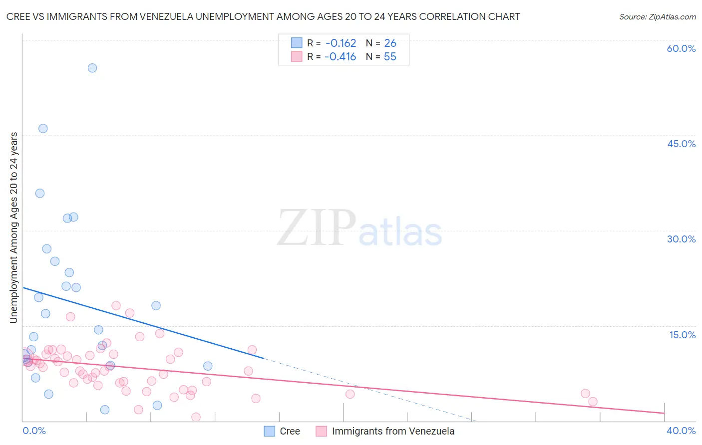 Cree vs Immigrants from Venezuela Unemployment Among Ages 20 to 24 years