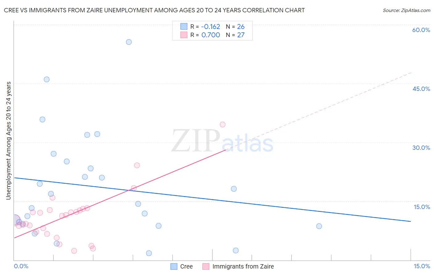 Cree vs Immigrants from Zaire Unemployment Among Ages 20 to 24 years