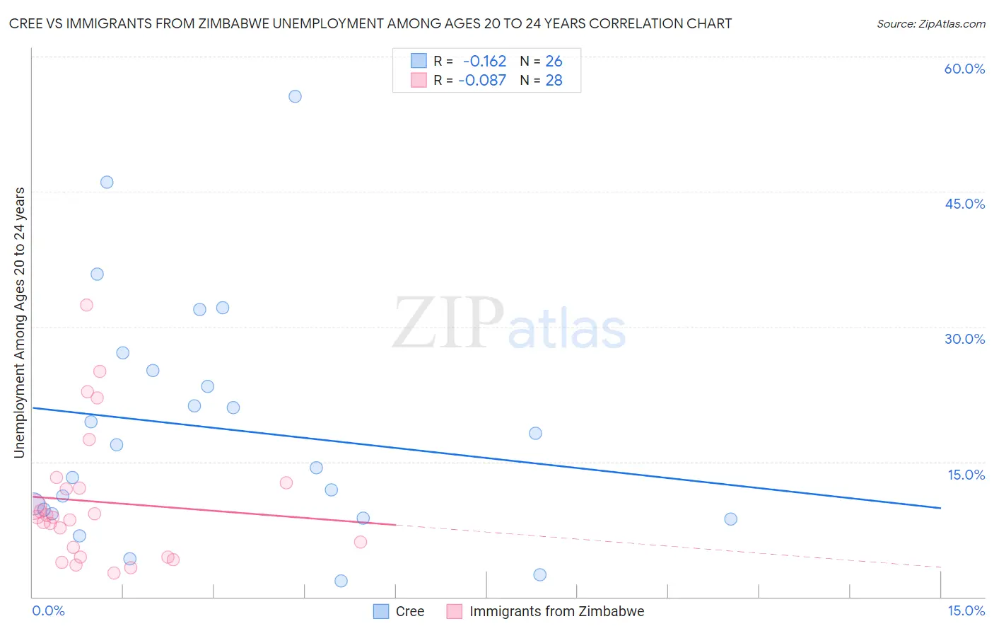 Cree vs Immigrants from Zimbabwe Unemployment Among Ages 20 to 24 years