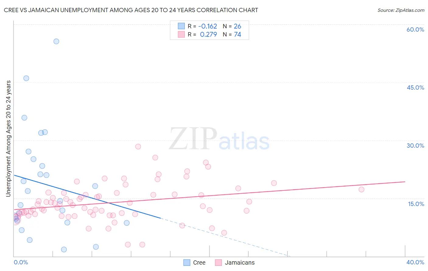 Cree vs Jamaican Unemployment Among Ages 20 to 24 years