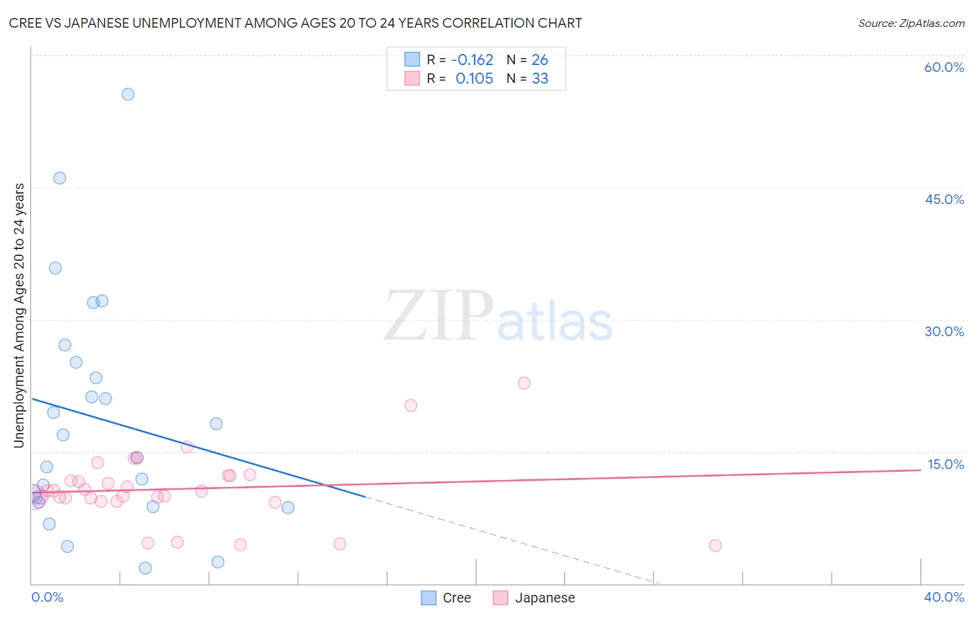 Cree vs Japanese Unemployment Among Ages 20 to 24 years