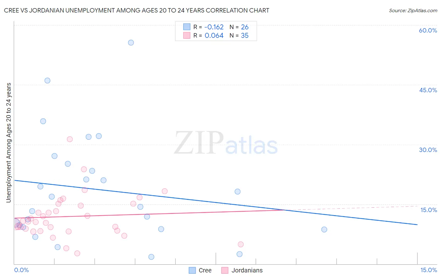 Cree vs Jordanian Unemployment Among Ages 20 to 24 years