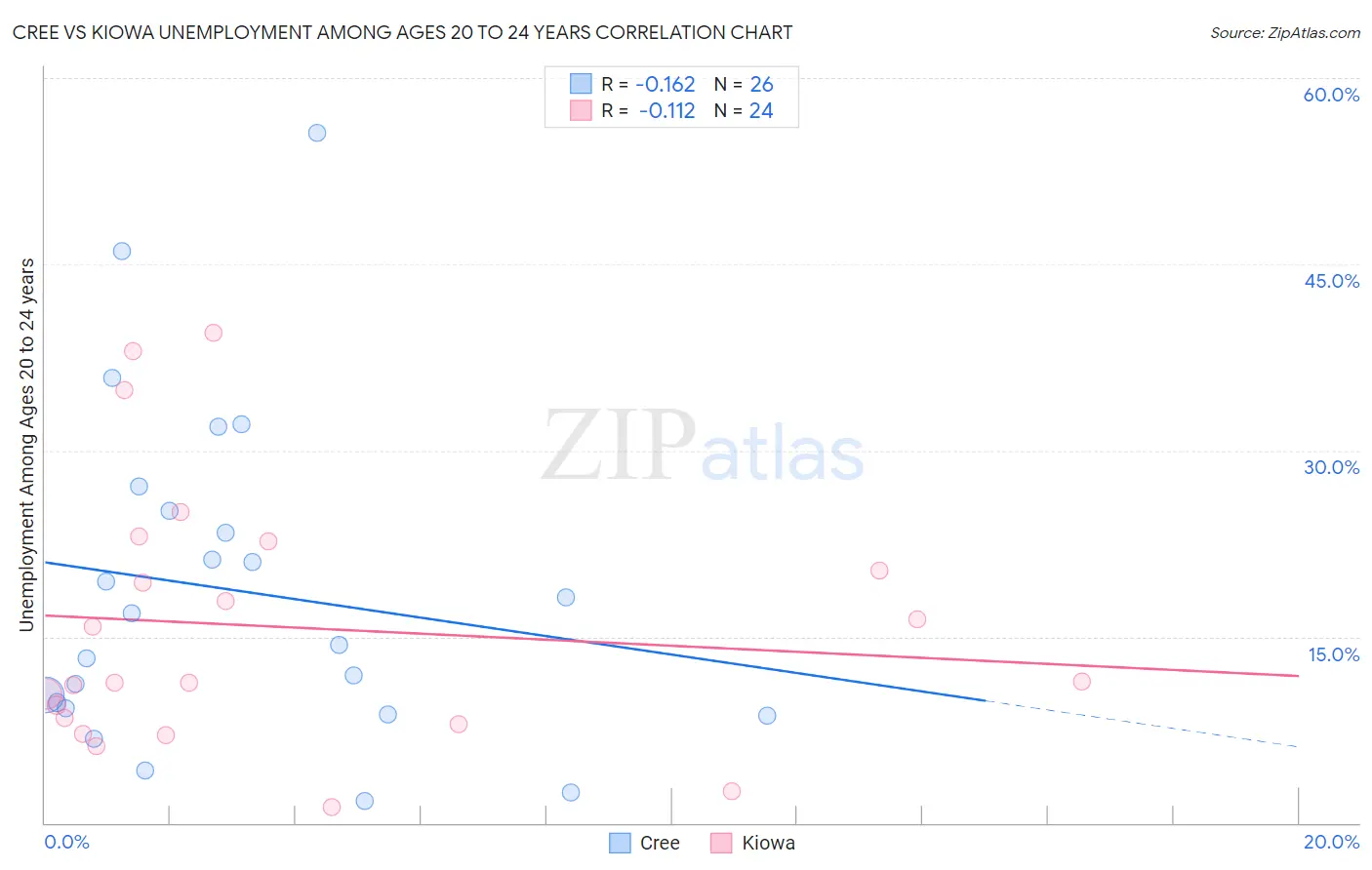 Cree vs Kiowa Unemployment Among Ages 20 to 24 years