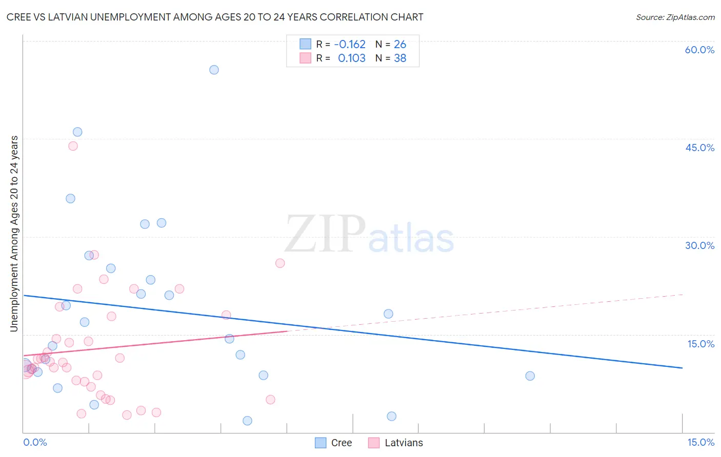 Cree vs Latvian Unemployment Among Ages 20 to 24 years