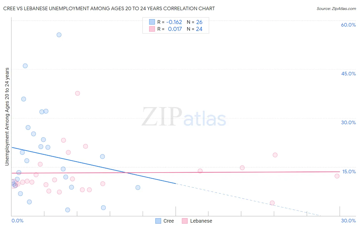 Cree vs Lebanese Unemployment Among Ages 20 to 24 years