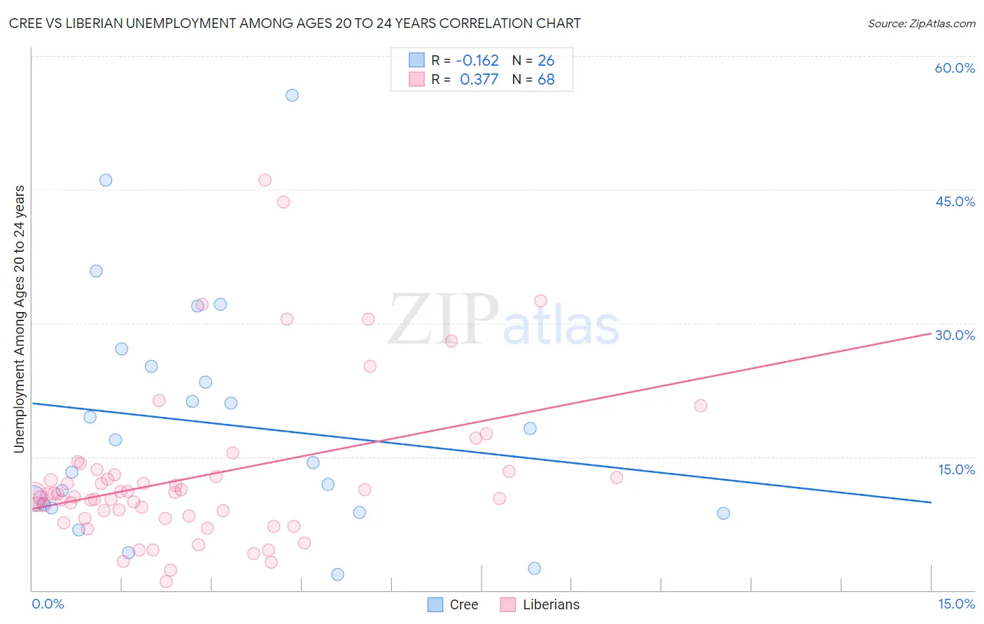 Cree vs Liberian Unemployment Among Ages 20 to 24 years