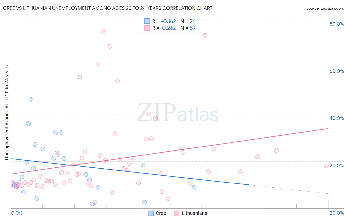 Cree vs Lithuanian Unemployment Among Ages 20 to 24 years