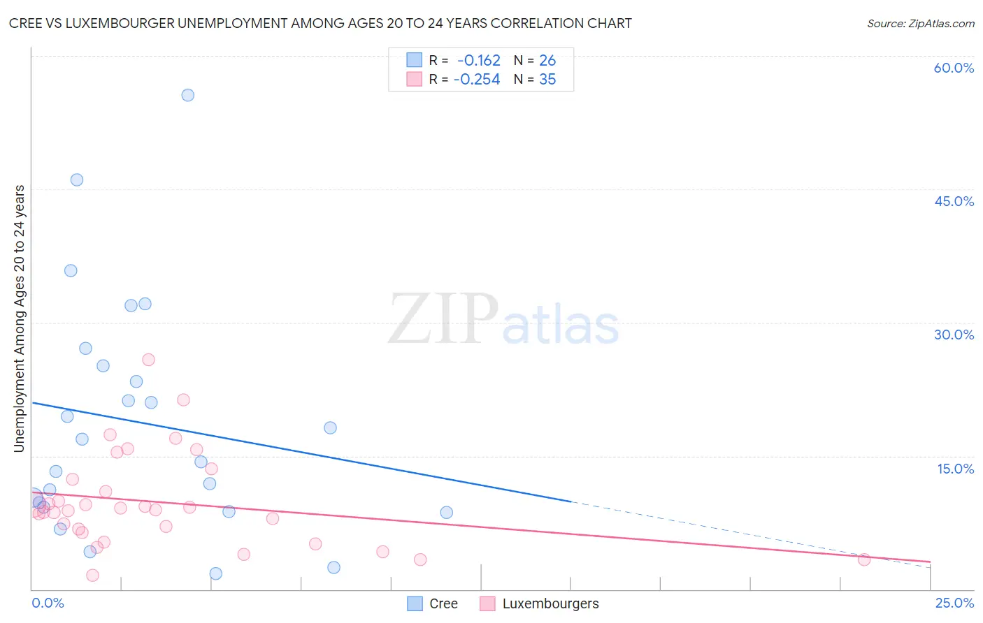 Cree vs Luxembourger Unemployment Among Ages 20 to 24 years
