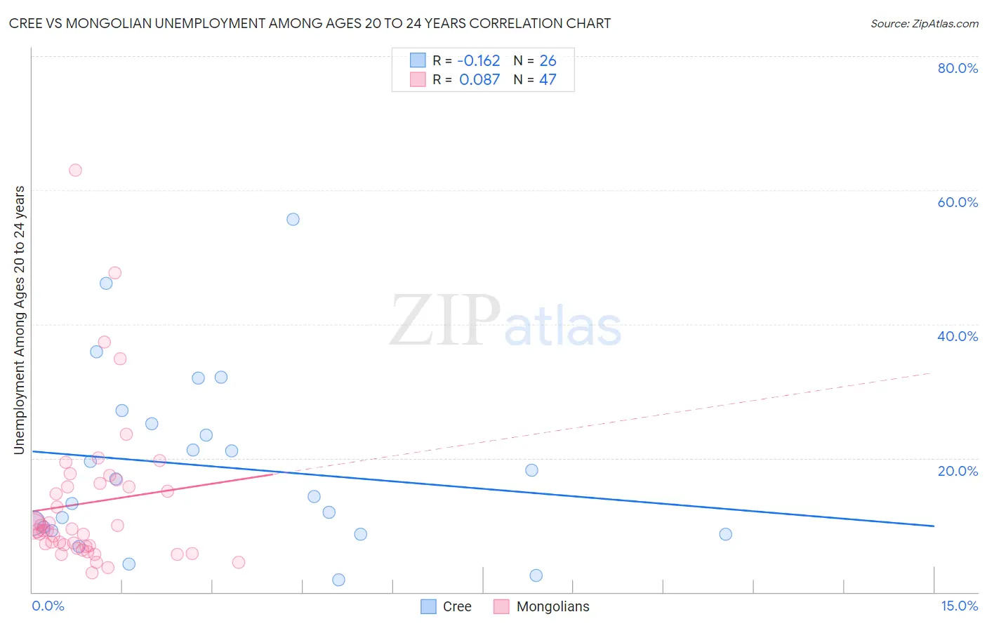 Cree vs Mongolian Unemployment Among Ages 20 to 24 years