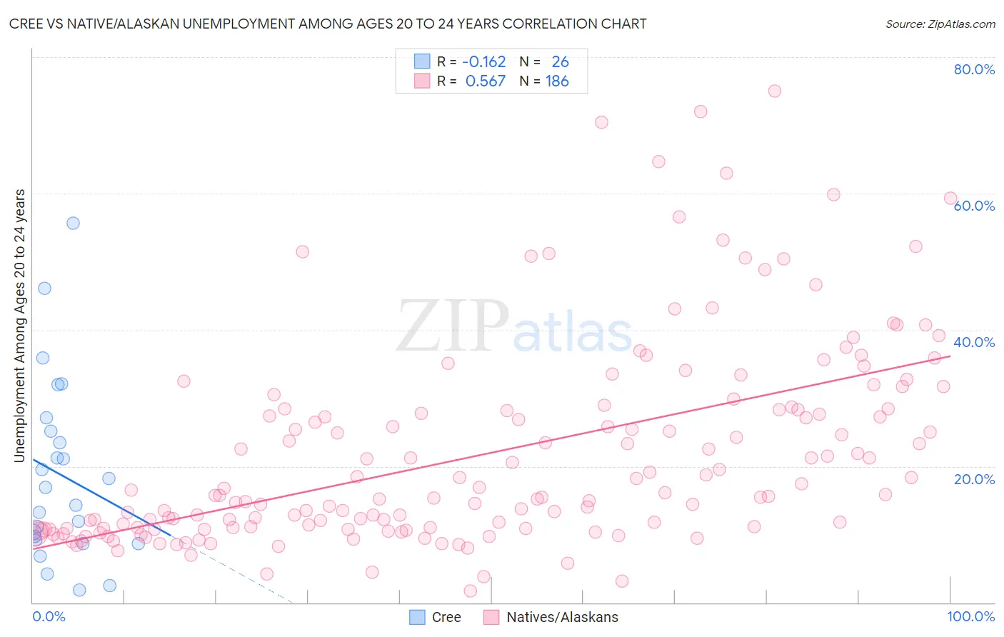 Cree vs Native/Alaskan Unemployment Among Ages 20 to 24 years