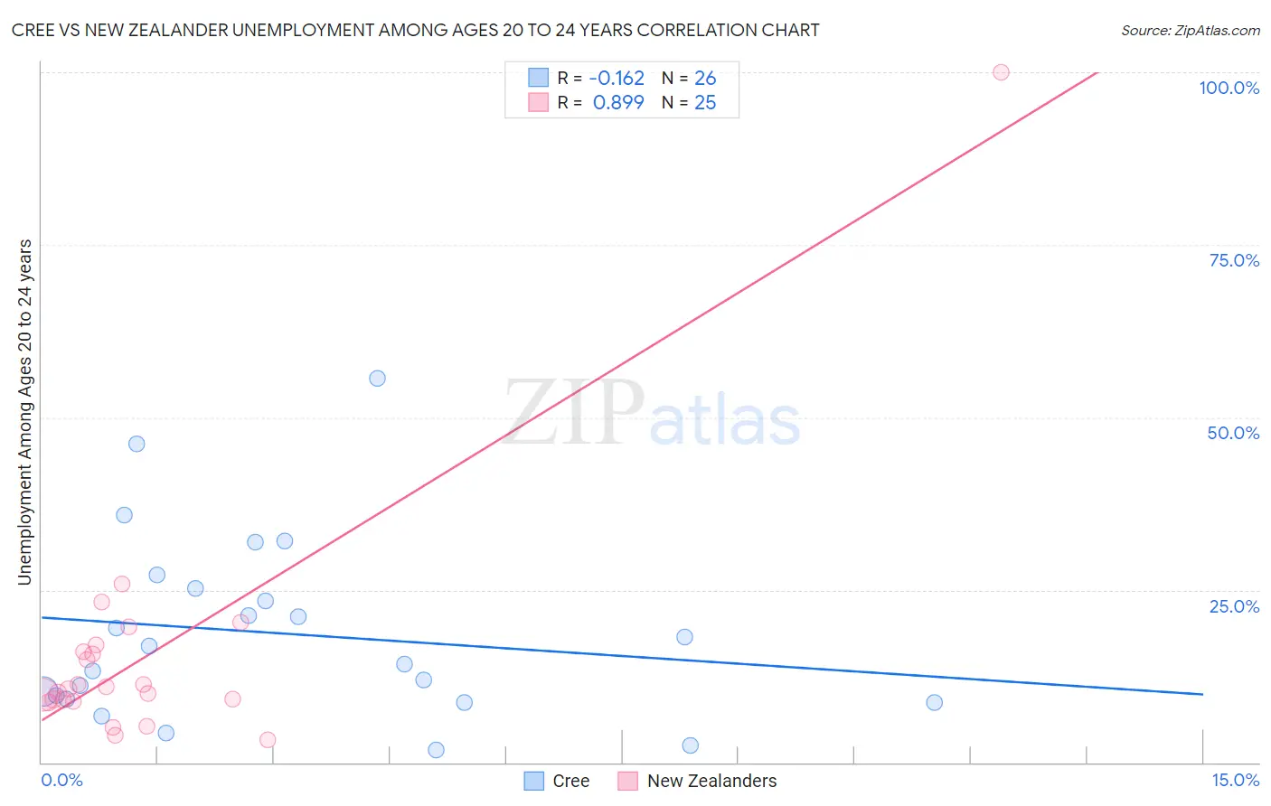Cree vs New Zealander Unemployment Among Ages 20 to 24 years