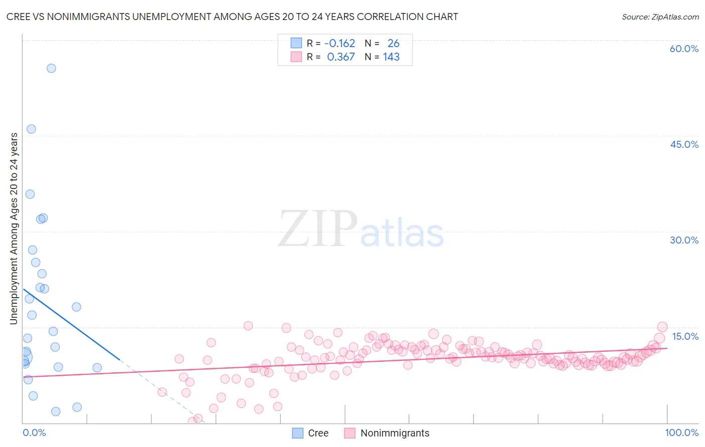 Cree vs Nonimmigrants Unemployment Among Ages 20 to 24 years