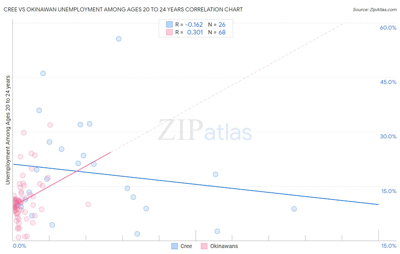 Cree vs Okinawan Unemployment Among Ages 20 to 24 years