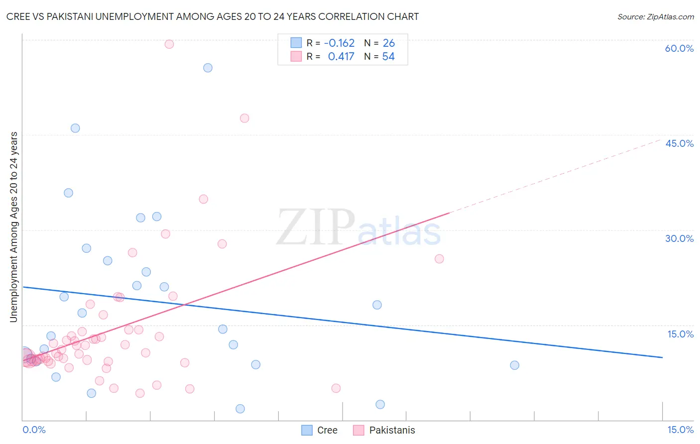 Cree vs Pakistani Unemployment Among Ages 20 to 24 years