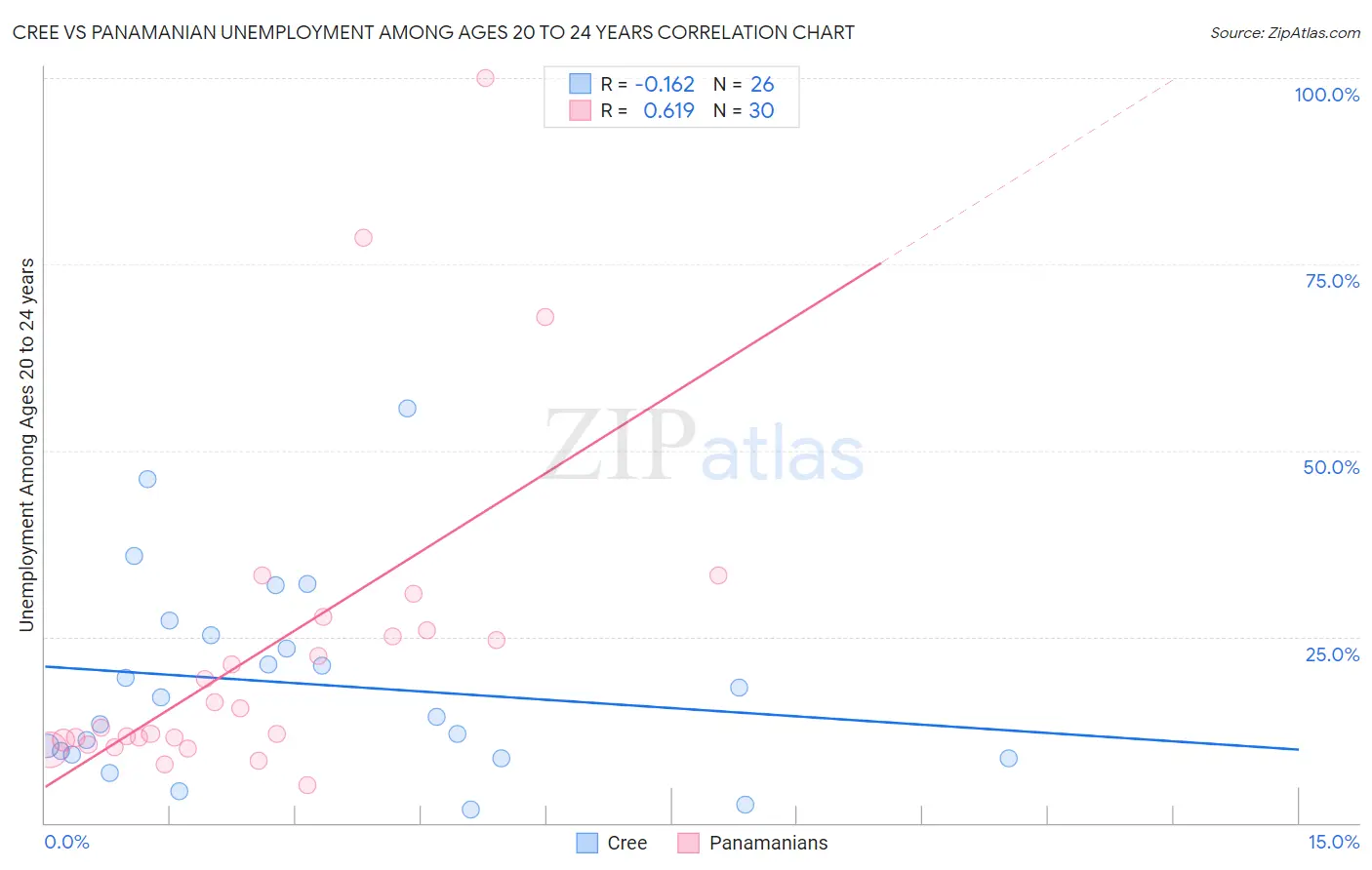 Cree vs Panamanian Unemployment Among Ages 20 to 24 years