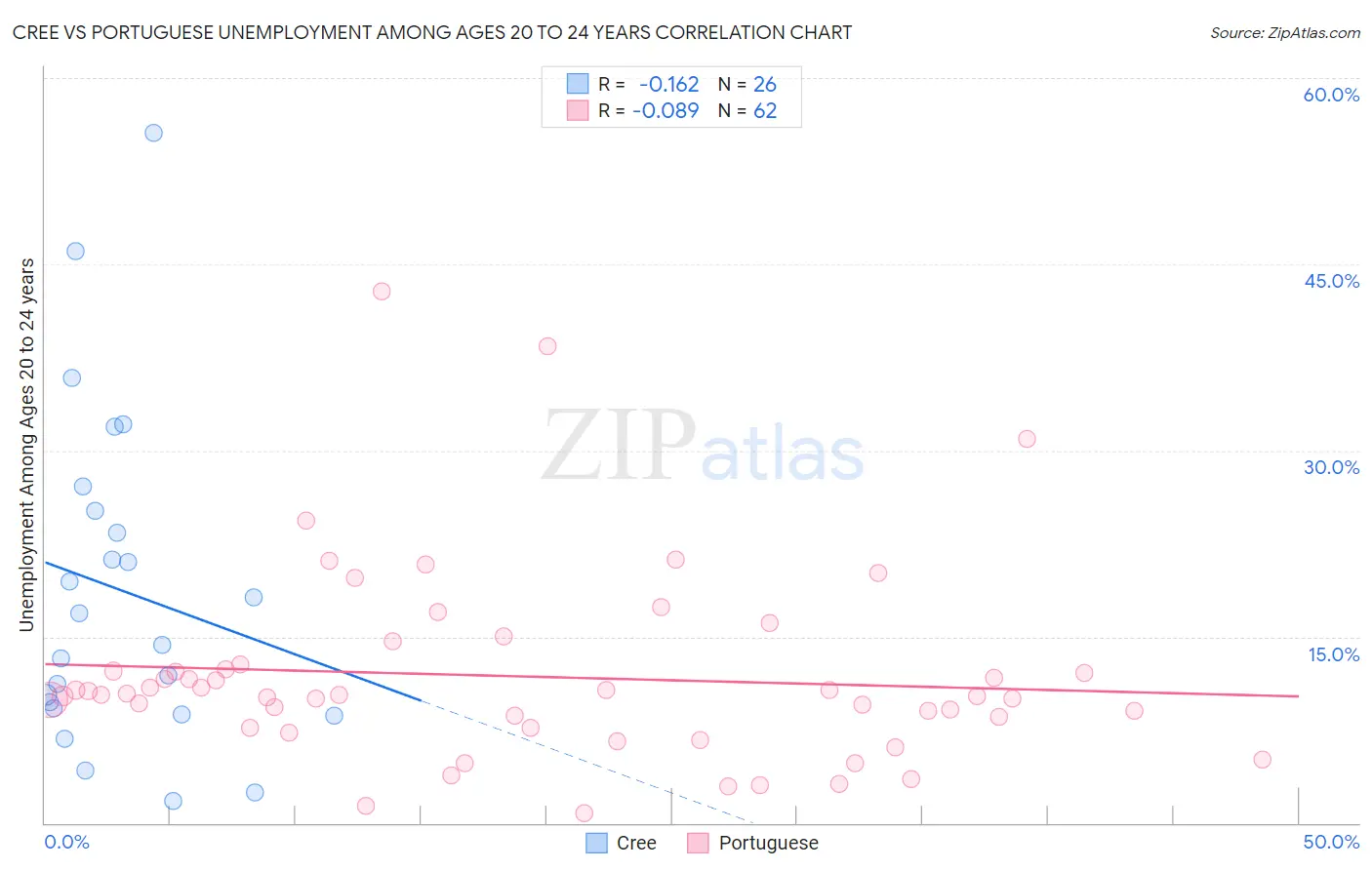 Cree vs Portuguese Unemployment Among Ages 20 to 24 years