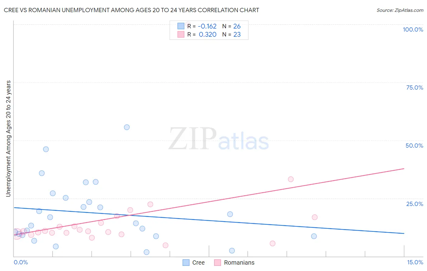 Cree vs Romanian Unemployment Among Ages 20 to 24 years