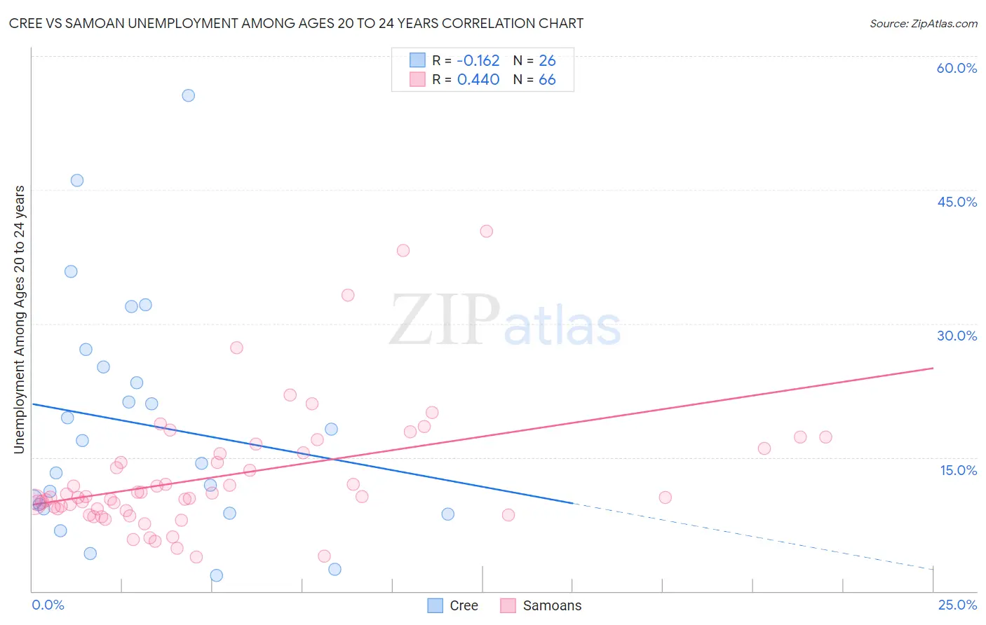 Cree vs Samoan Unemployment Among Ages 20 to 24 years