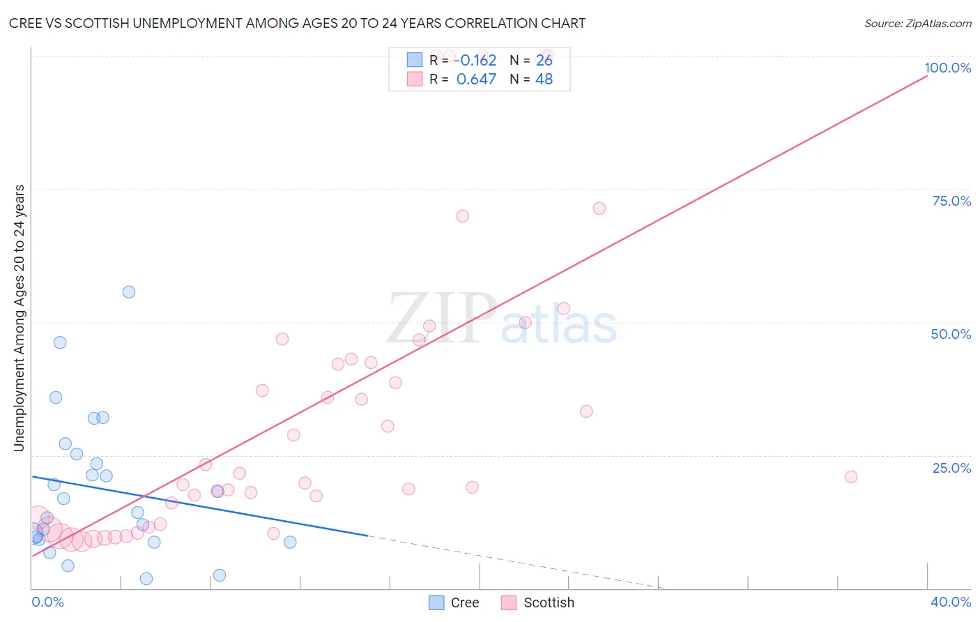 Cree vs Scottish Unemployment Among Ages 20 to 24 years