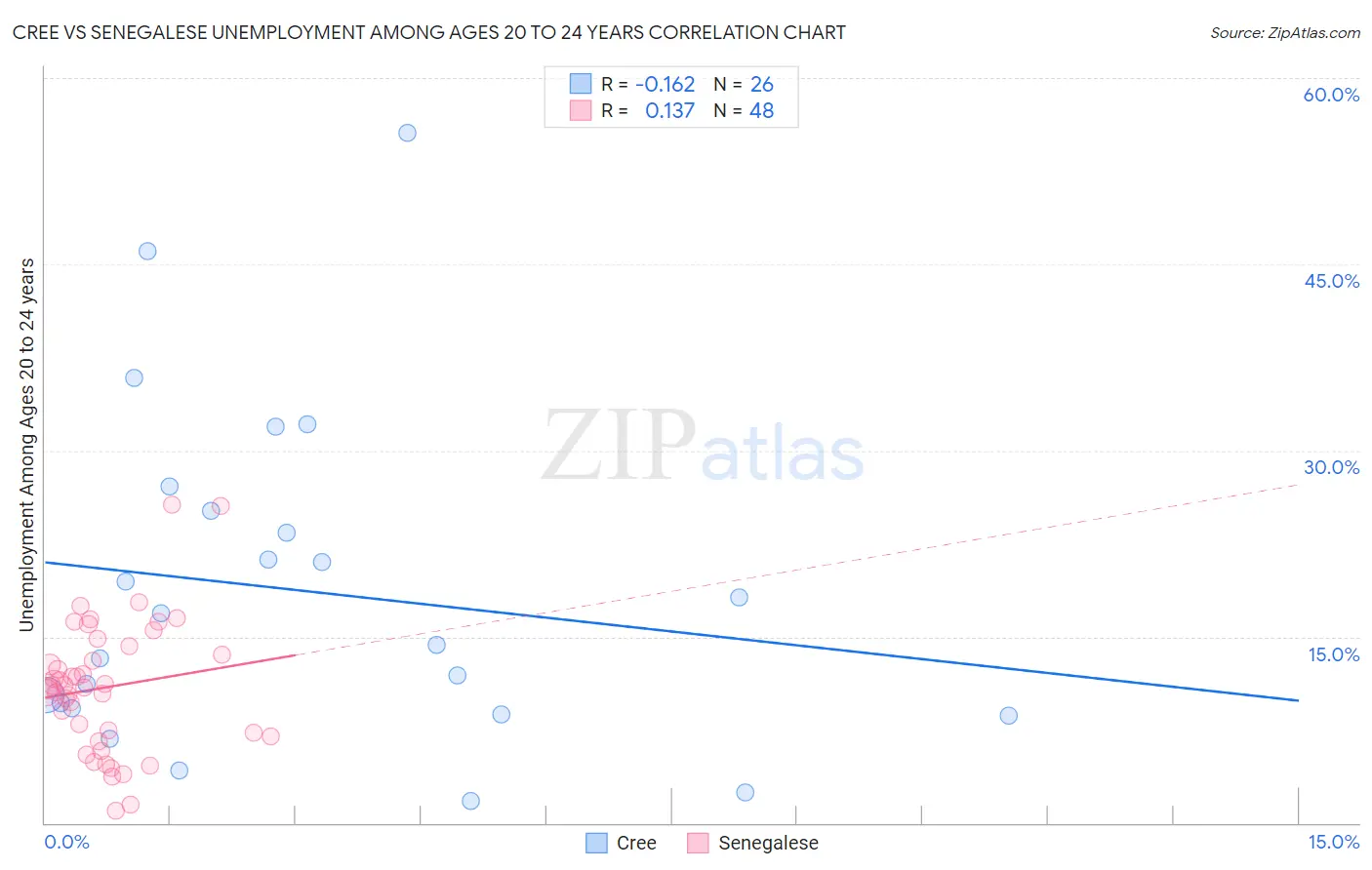 Cree vs Senegalese Unemployment Among Ages 20 to 24 years