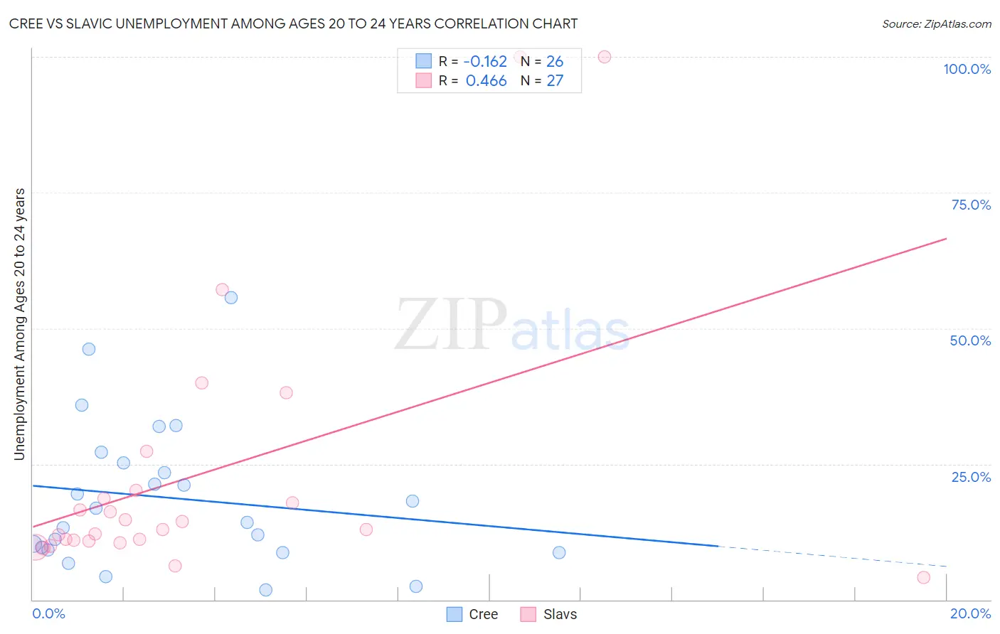 Cree vs Slavic Unemployment Among Ages 20 to 24 years