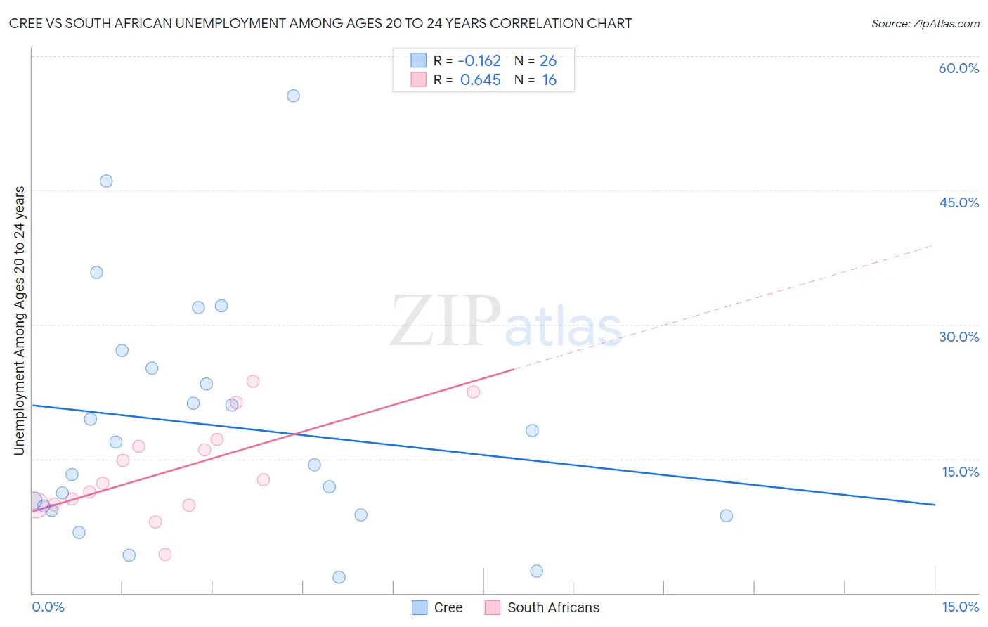 Cree vs South African Unemployment Among Ages 20 to 24 years