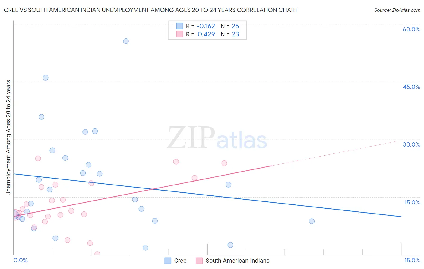 Cree vs South American Indian Unemployment Among Ages 20 to 24 years