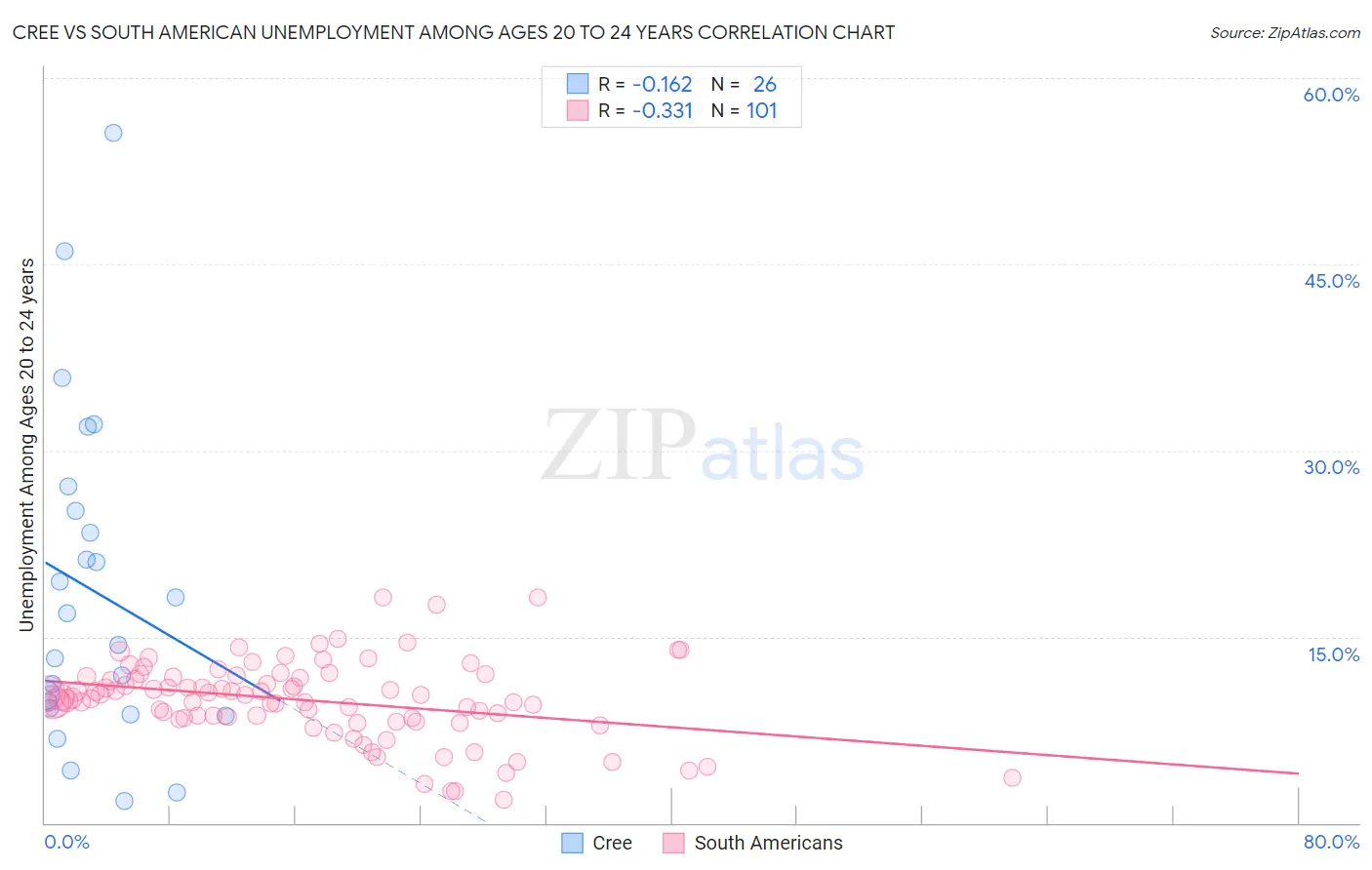 Cree vs South American Unemployment Among Ages 20 to 24 years