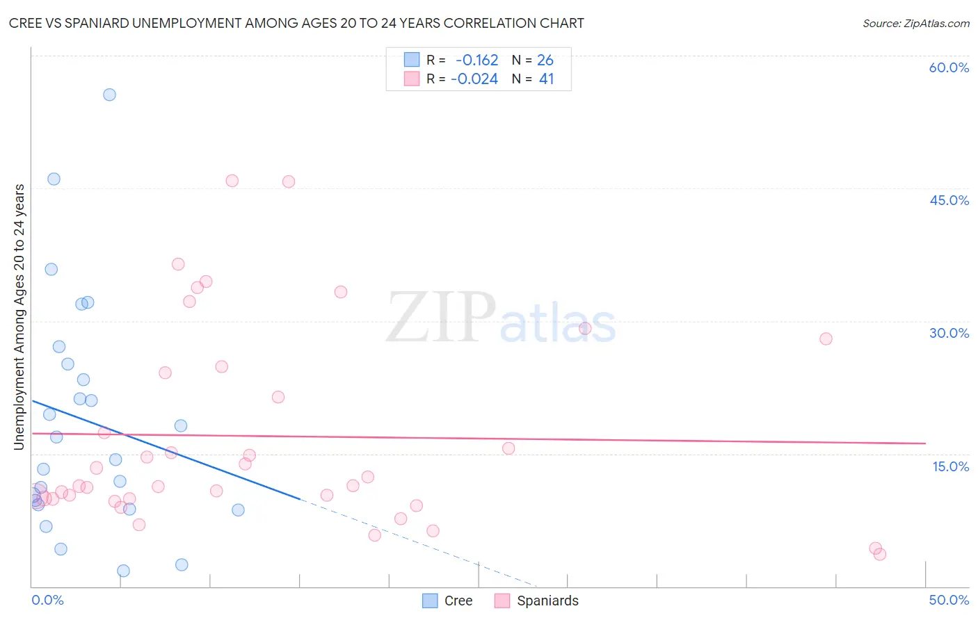 Cree vs Spaniard Unemployment Among Ages 20 to 24 years