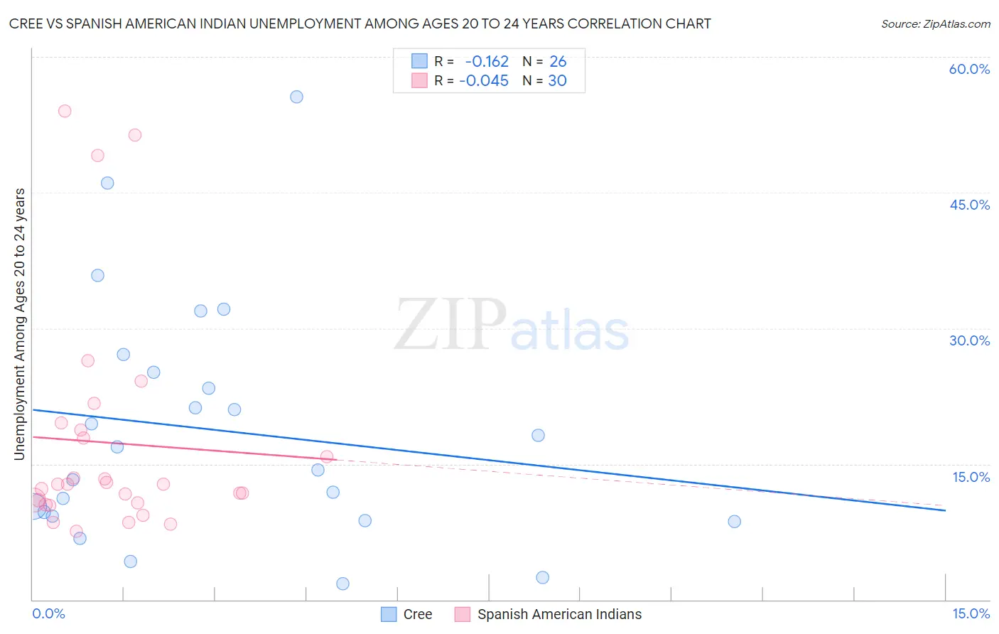 Cree vs Spanish American Indian Unemployment Among Ages 20 to 24 years