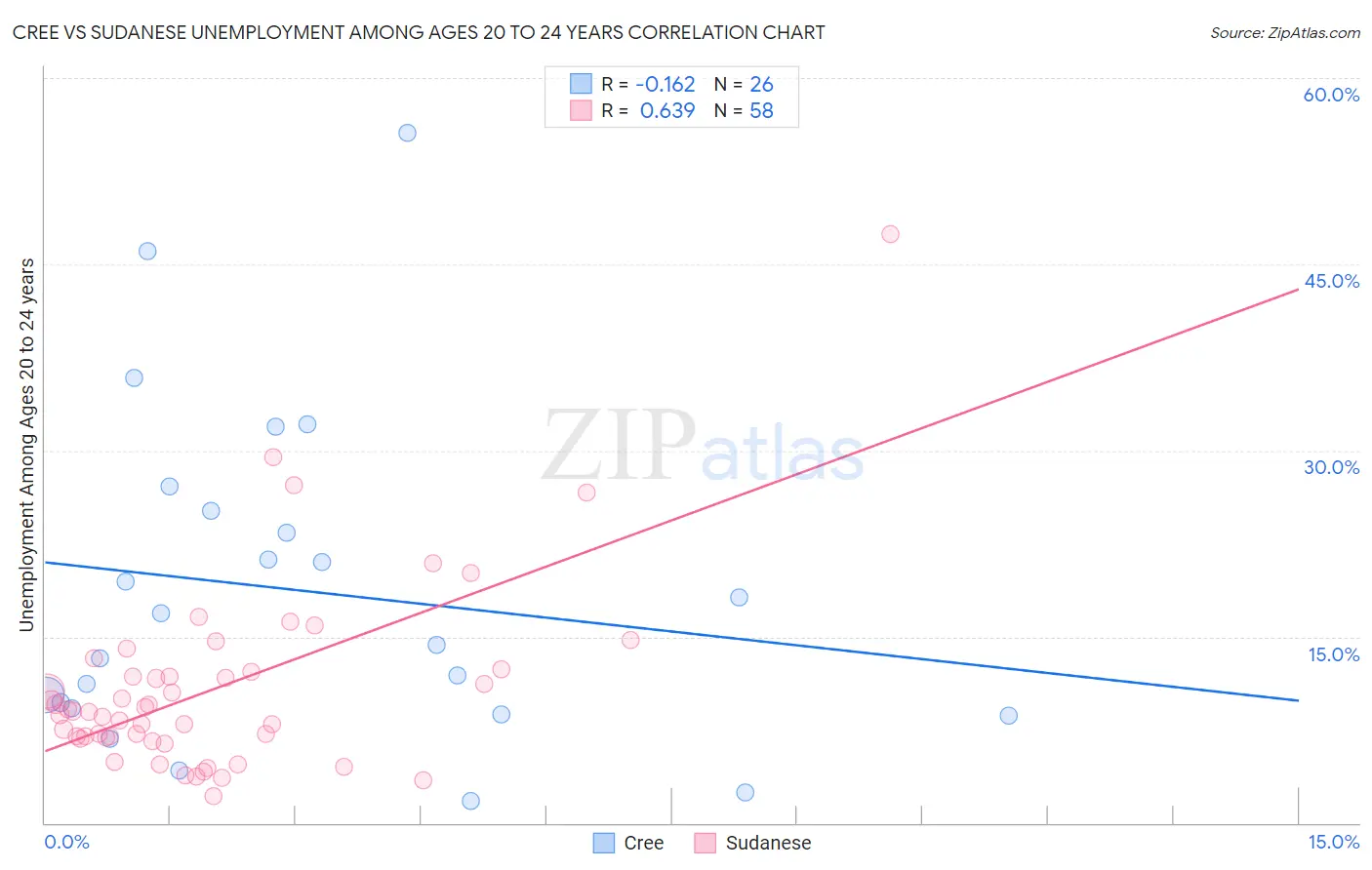 Cree vs Sudanese Unemployment Among Ages 20 to 24 years