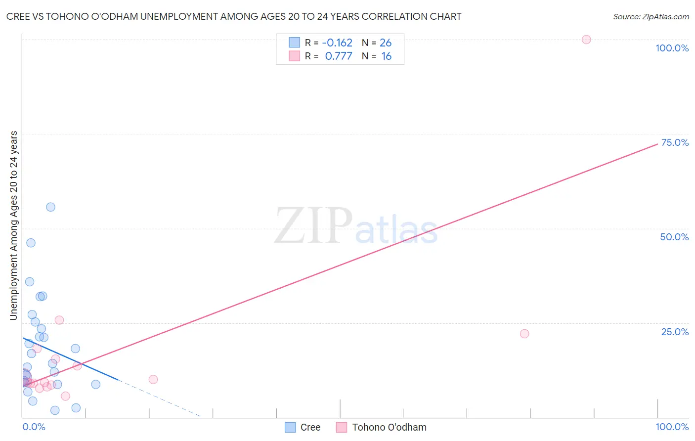 Cree vs Tohono O'odham Unemployment Among Ages 20 to 24 years