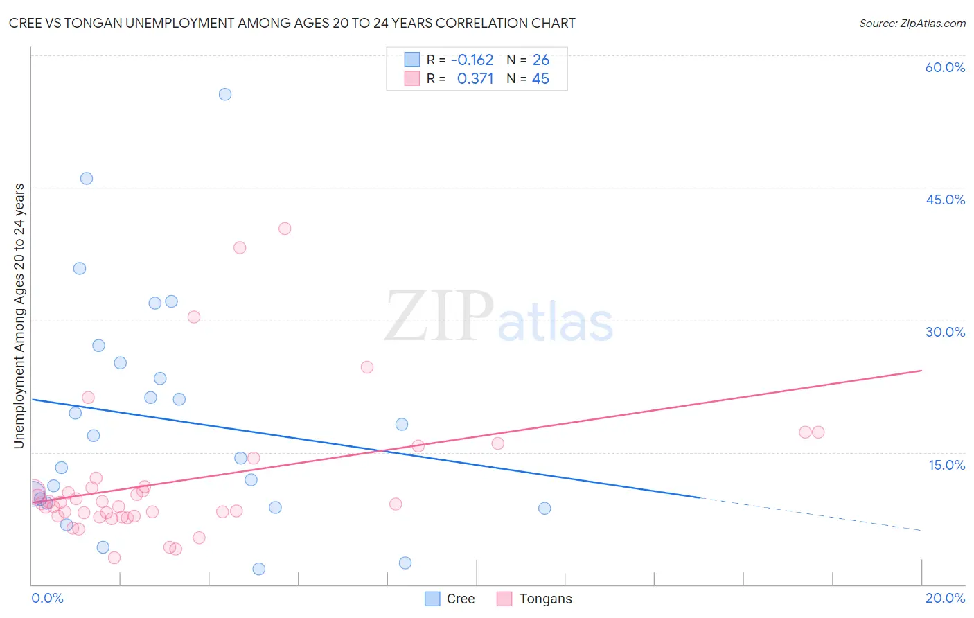 Cree vs Tongan Unemployment Among Ages 20 to 24 years