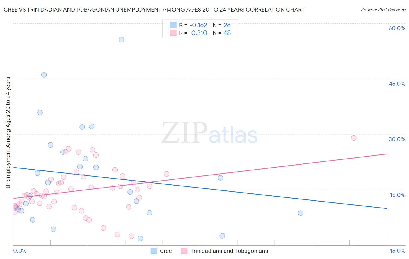 Cree vs Trinidadian and Tobagonian Unemployment Among Ages 20 to 24 years