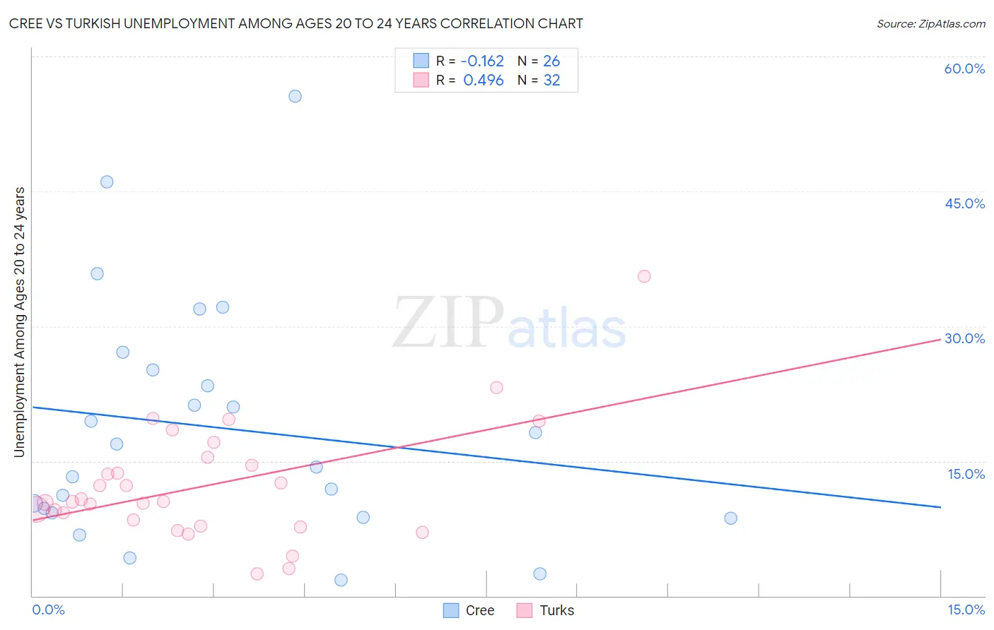 Cree vs Turkish Unemployment Among Ages 20 to 24 years