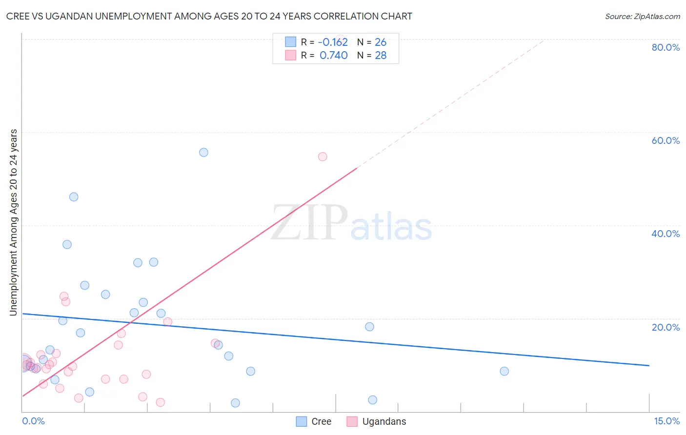 Cree vs Ugandan Unemployment Among Ages 20 to 24 years