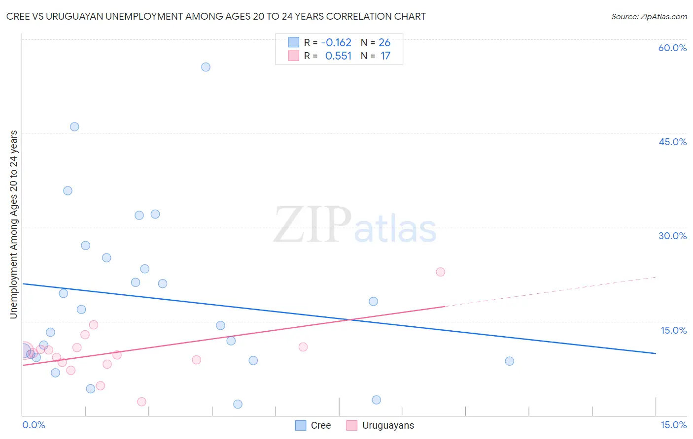 Cree vs Uruguayan Unemployment Among Ages 20 to 24 years