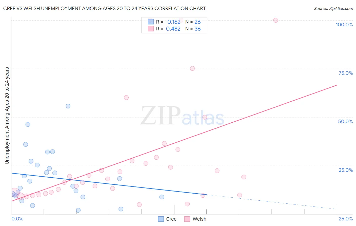 Cree vs Welsh Unemployment Among Ages 20 to 24 years