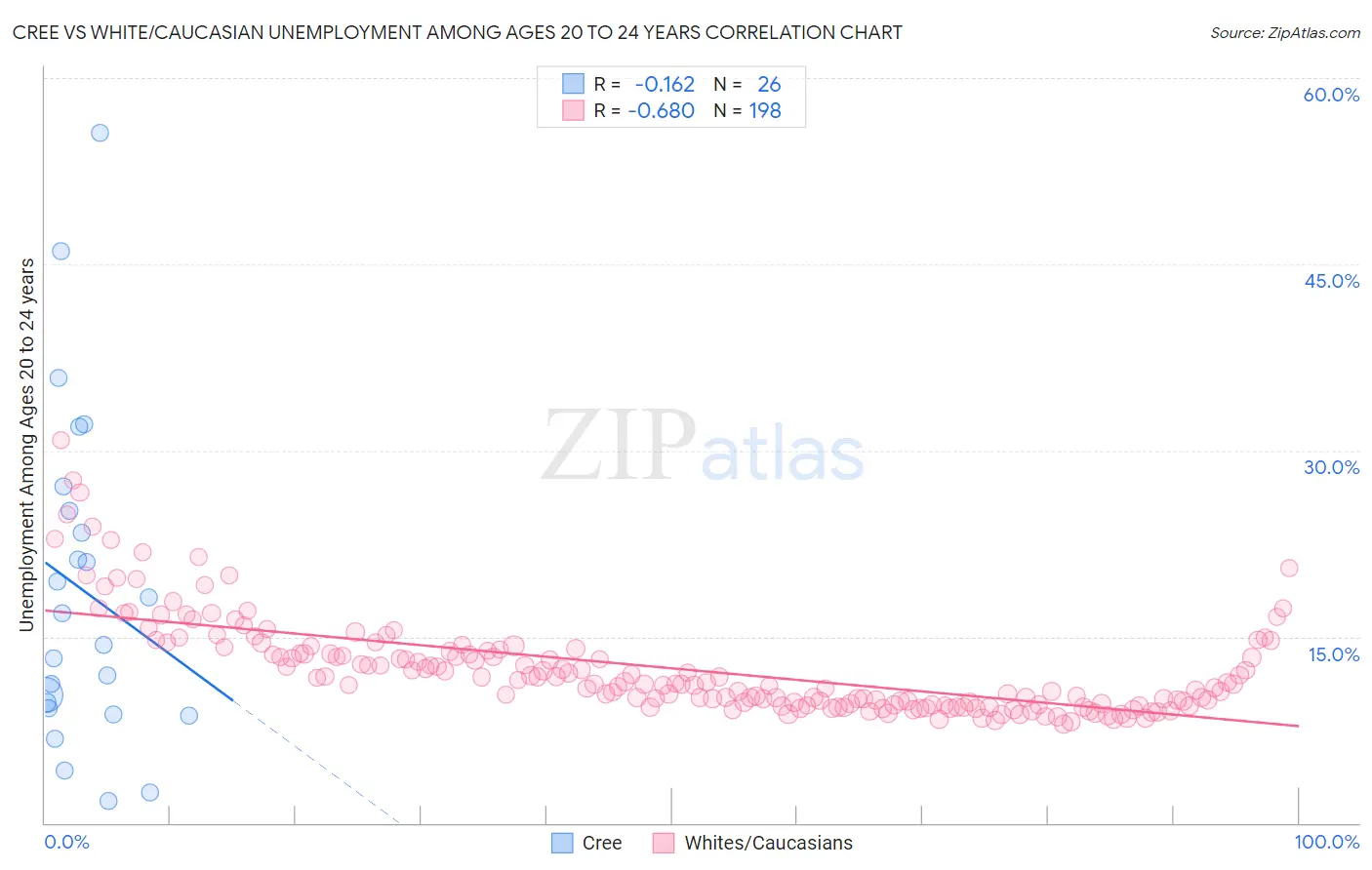 Cree vs White/Caucasian Unemployment Among Ages 20 to 24 years