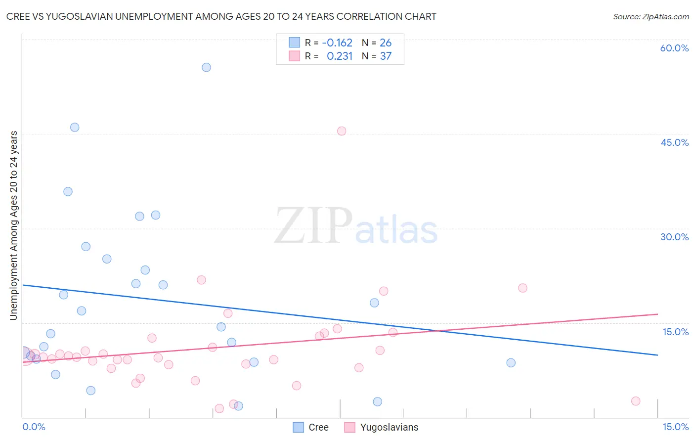 Cree vs Yugoslavian Unemployment Among Ages 20 to 24 years
