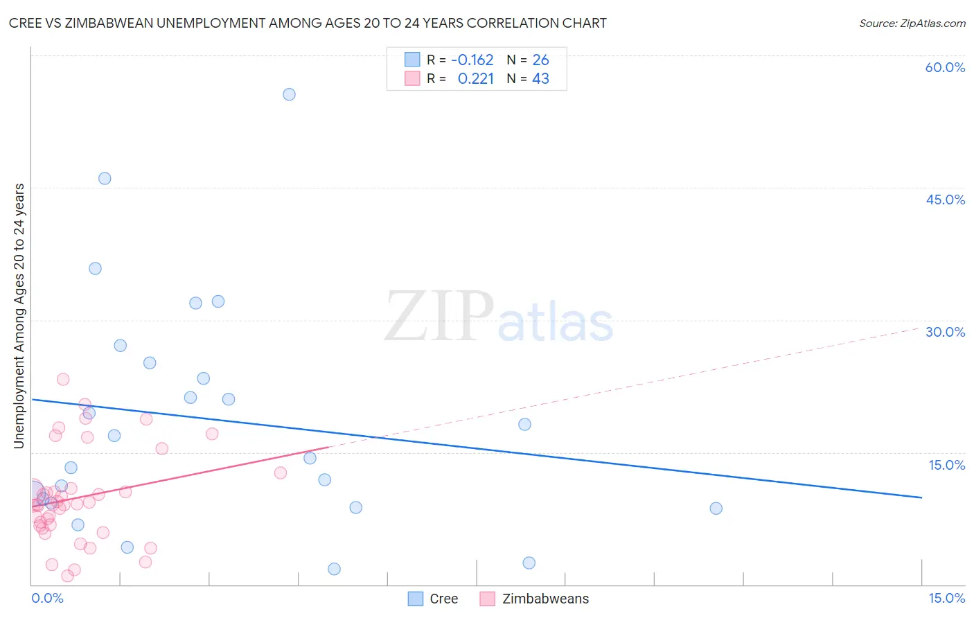 Cree vs Zimbabwean Unemployment Among Ages 20 to 24 years