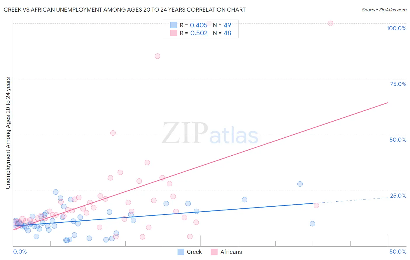 Creek vs African Unemployment Among Ages 20 to 24 years