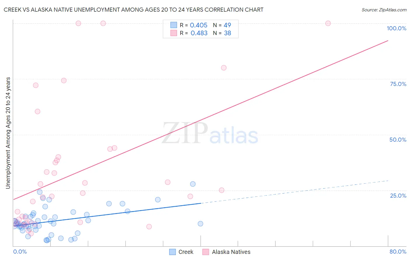 Creek vs Alaska Native Unemployment Among Ages 20 to 24 years