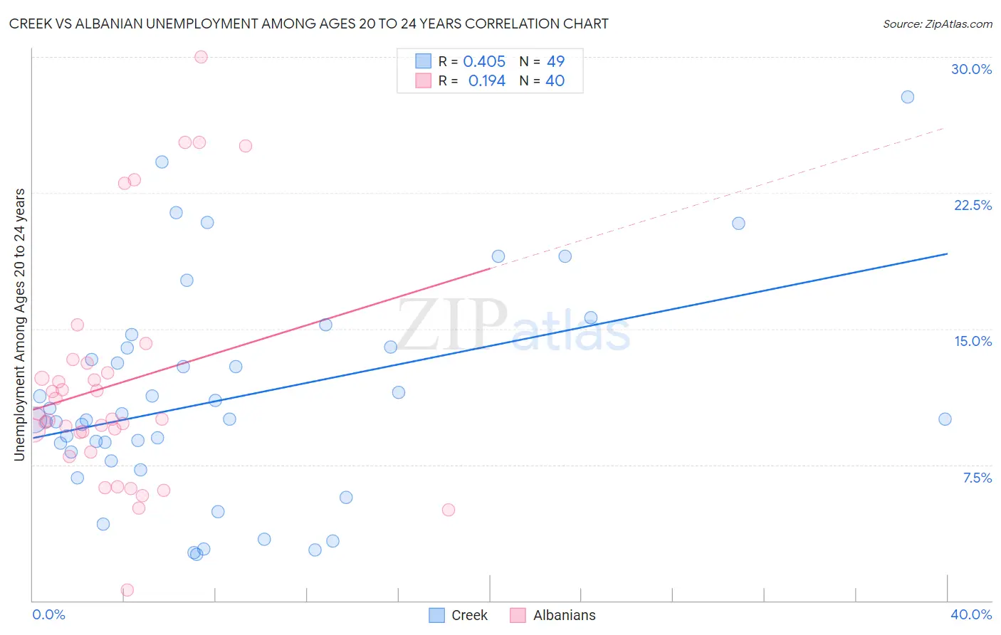 Creek vs Albanian Unemployment Among Ages 20 to 24 years