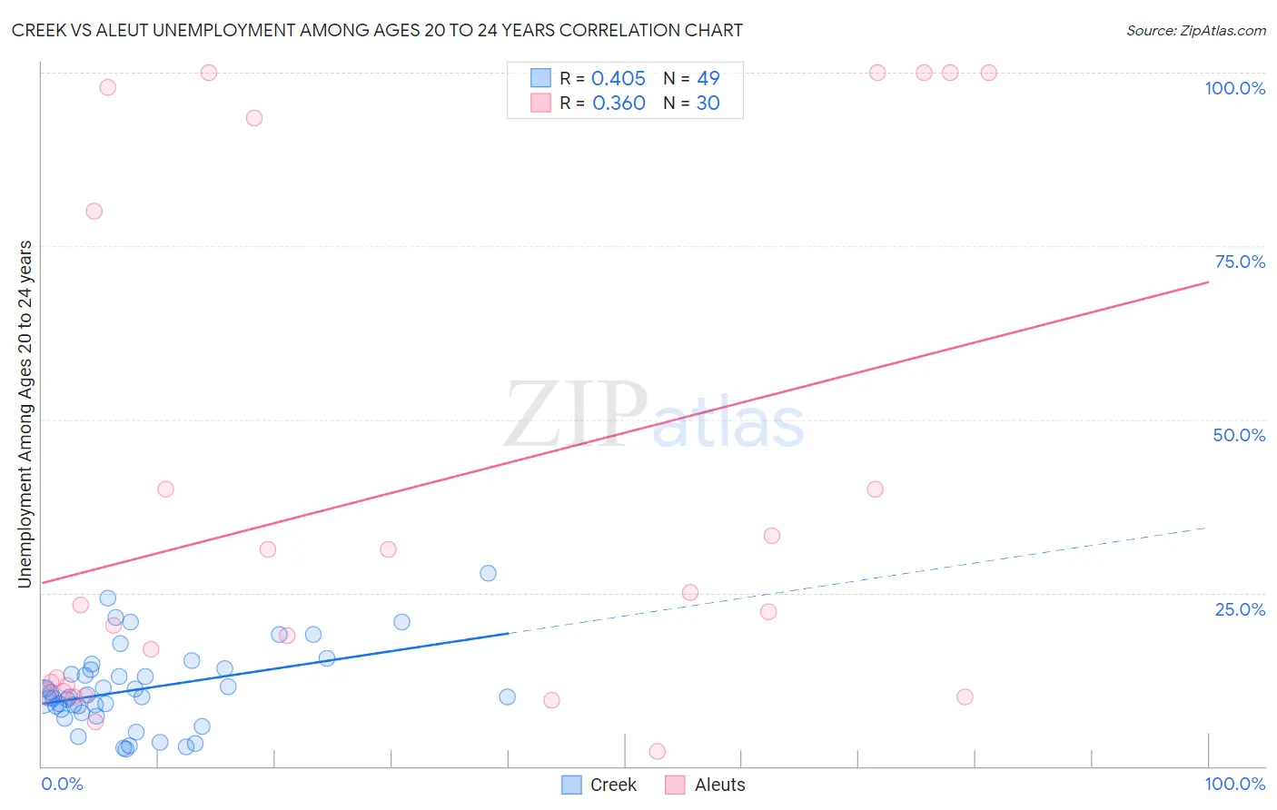 Creek vs Aleut Unemployment Among Ages 20 to 24 years