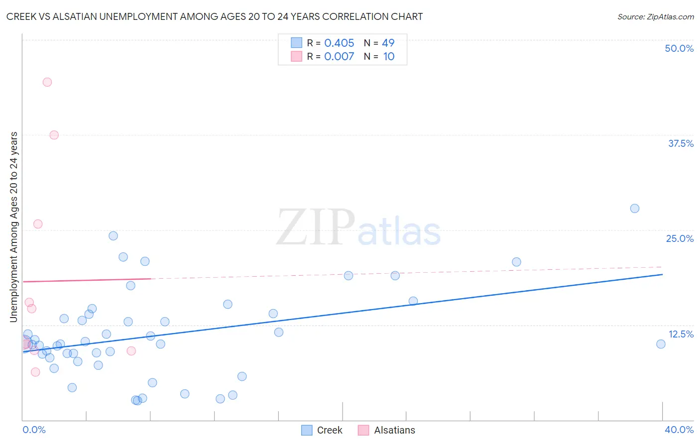 Creek vs Alsatian Unemployment Among Ages 20 to 24 years