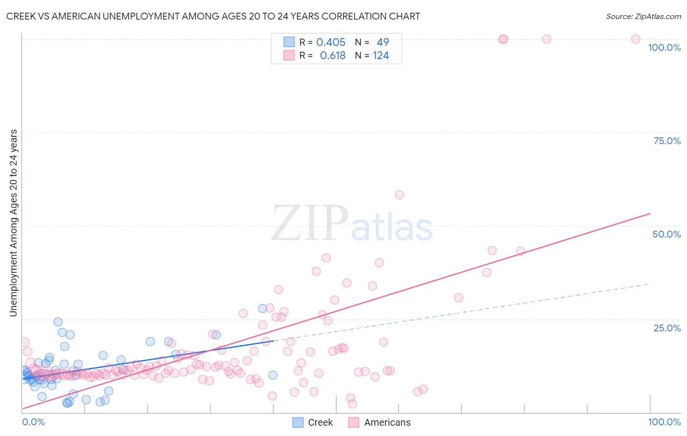 Creek vs American Unemployment Among Ages 20 to 24 years