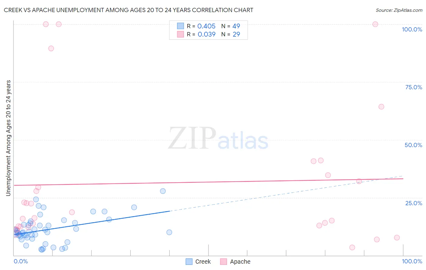 Creek vs Apache Unemployment Among Ages 20 to 24 years