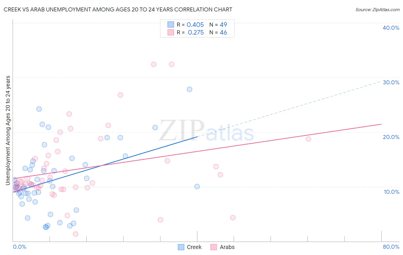 Creek vs Arab Unemployment Among Ages 20 to 24 years