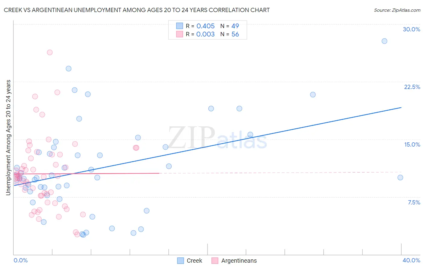 Creek vs Argentinean Unemployment Among Ages 20 to 24 years